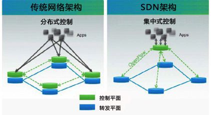 SDN 下一代網(wǎng)絡(luò)發(fā)展的關(guān)鍵技術(shù)及對網(wǎng)絡(luò)專業(yè)轉(zhuǎn)型的深遠(yuǎn)影響